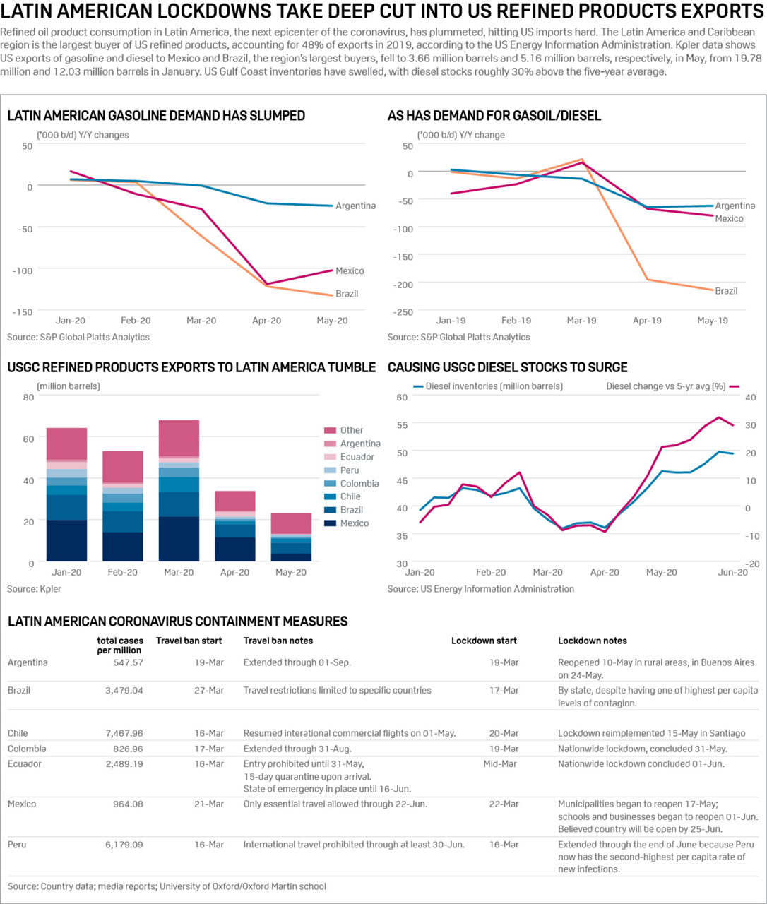 INFOGRAPHIC: LATIN AMERICAN LOCKDOWNS TAKE DEEP CUT INTO US REFINED PRODUCTS EXPORTS