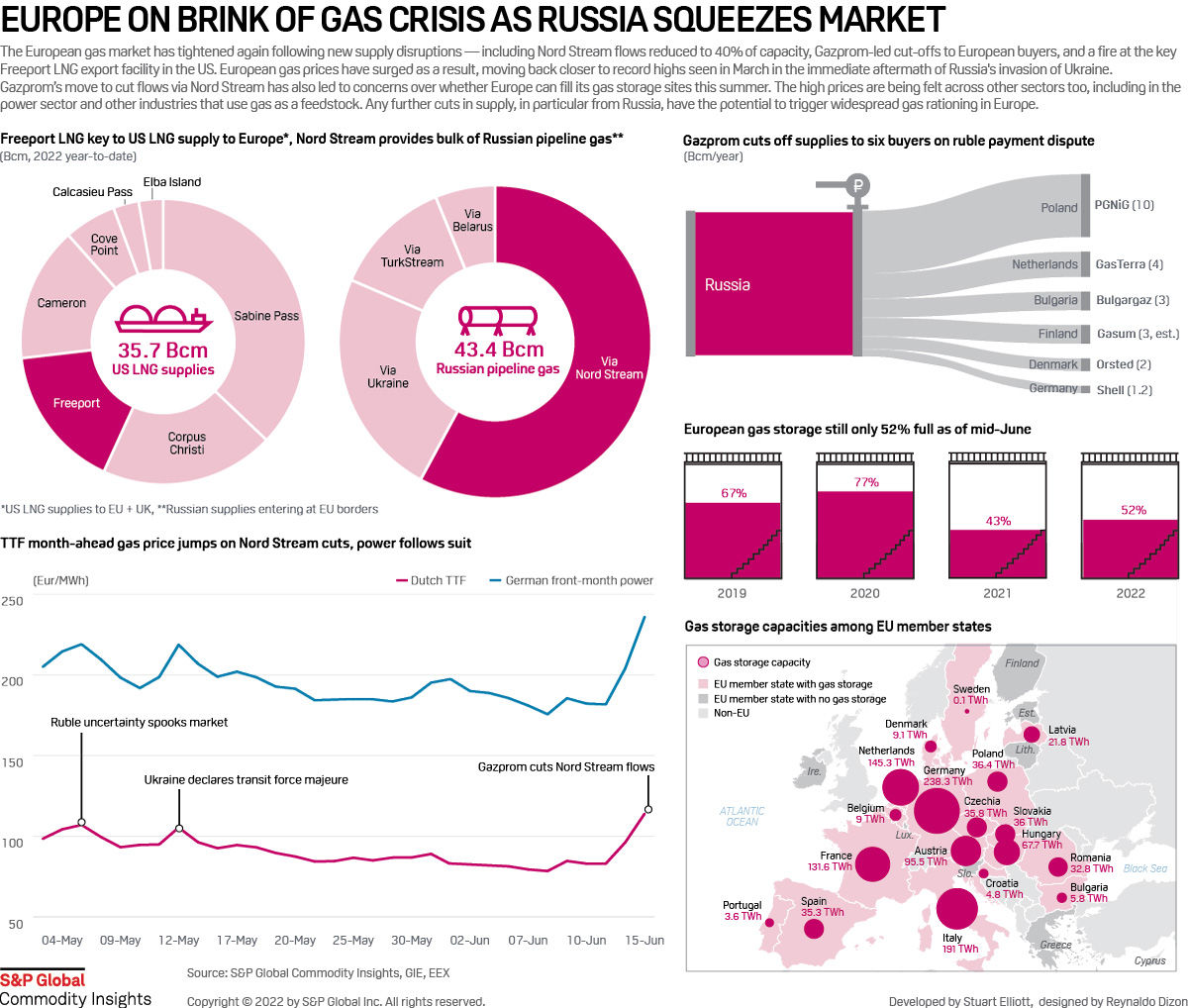 Infographic: Europe on brink of gas crisis as Russia squeezes market