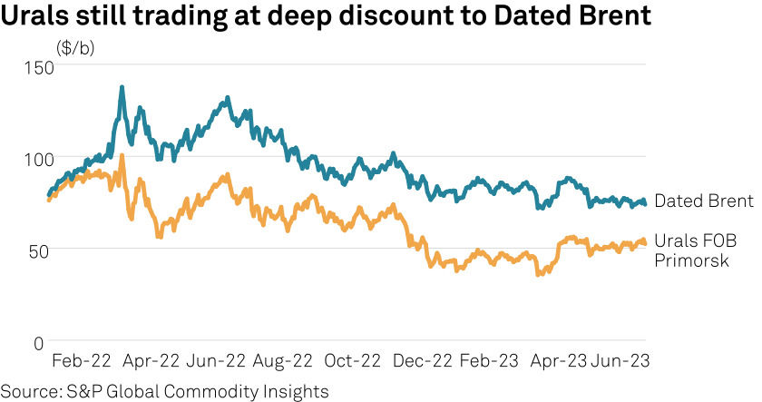 Line chart shows Urals at deep discount to Brent in 2023