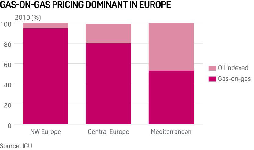 Gas-on-gas pricing dominant in Europe