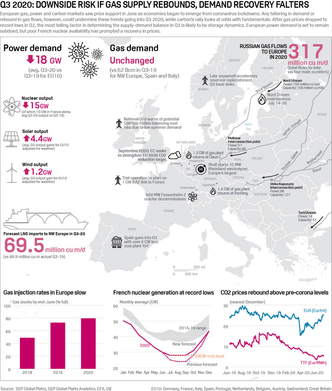 Q3 2020: DOWNSIDE RISK IF GAS SUPPLY REBOUNDS, DEMAND RECOVERY FALTERS 