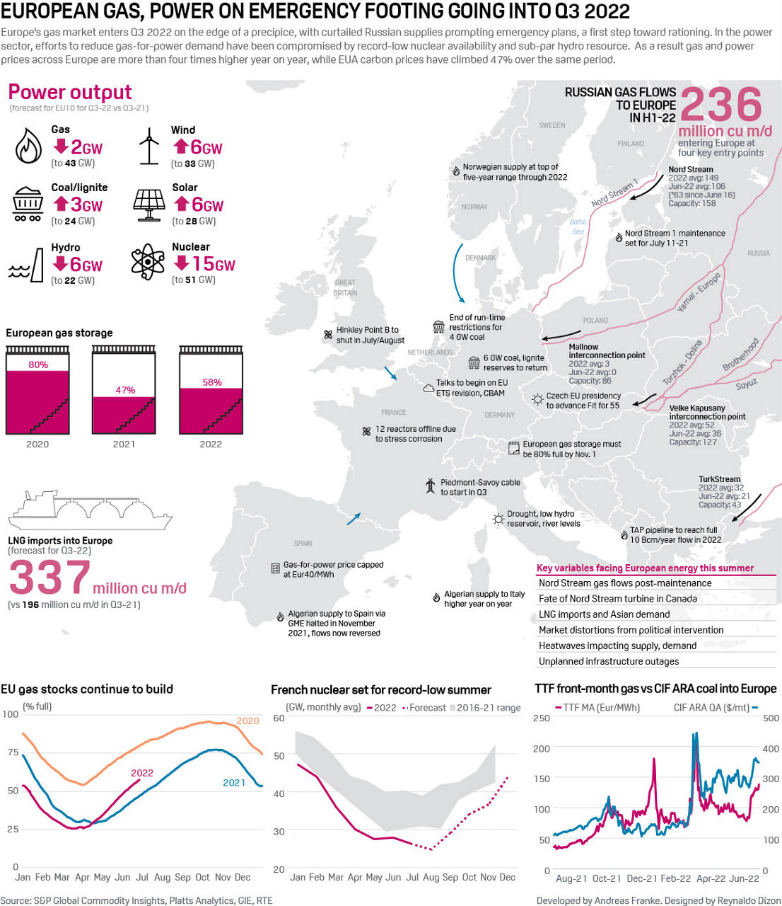 European gas, power on emergency footing going into Q3 2022