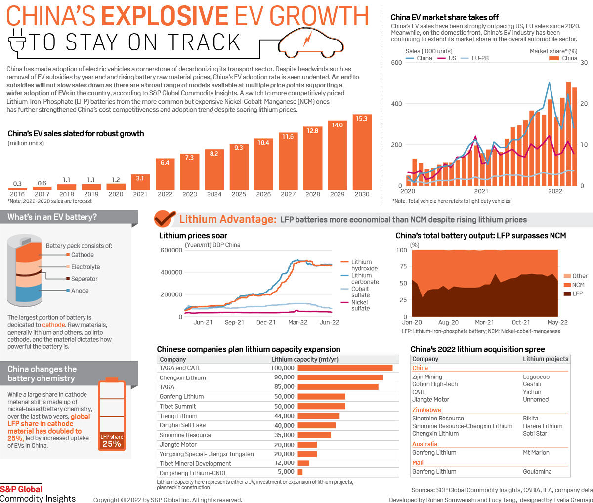 China's explosive EV growth to stay on track