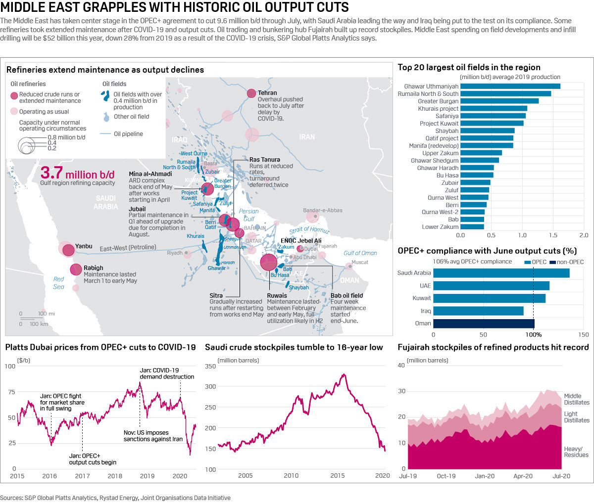 MIDDLE EAST GRAPPLES WITH HISTORIC OIL OUTPUT CUTS