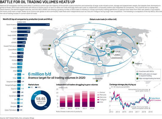 Trading houses and NOCs compete over oil trade volumes