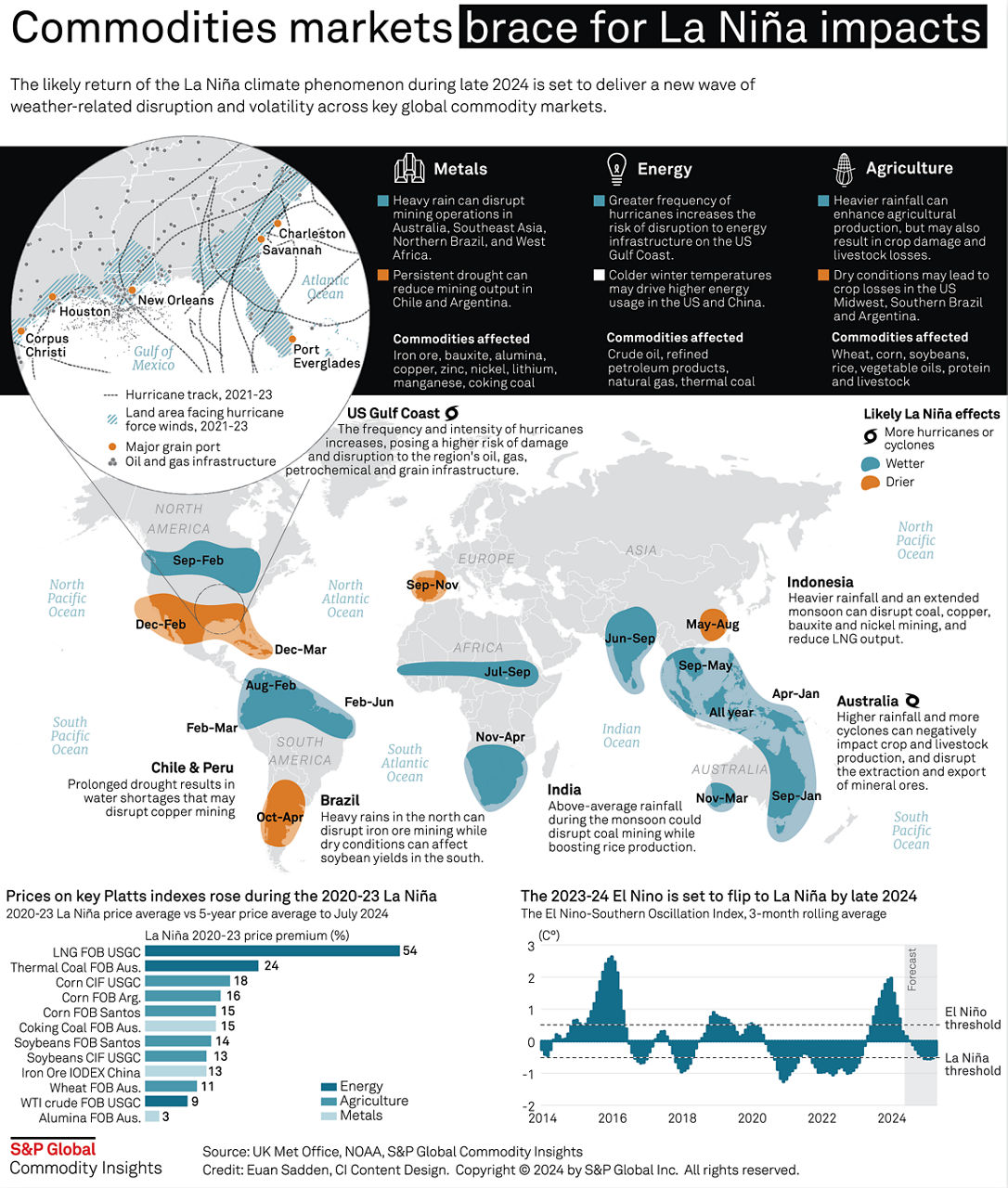 Infographic: La Nina's looming impact on global commodity markets