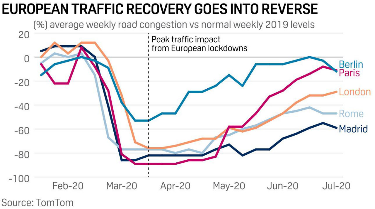 Chart: European traffic recovery goes into reverse