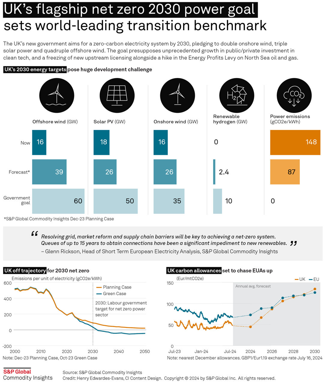 Infographic: UK's flagship net zero 2030 power goal sets world-leading transition benchmark