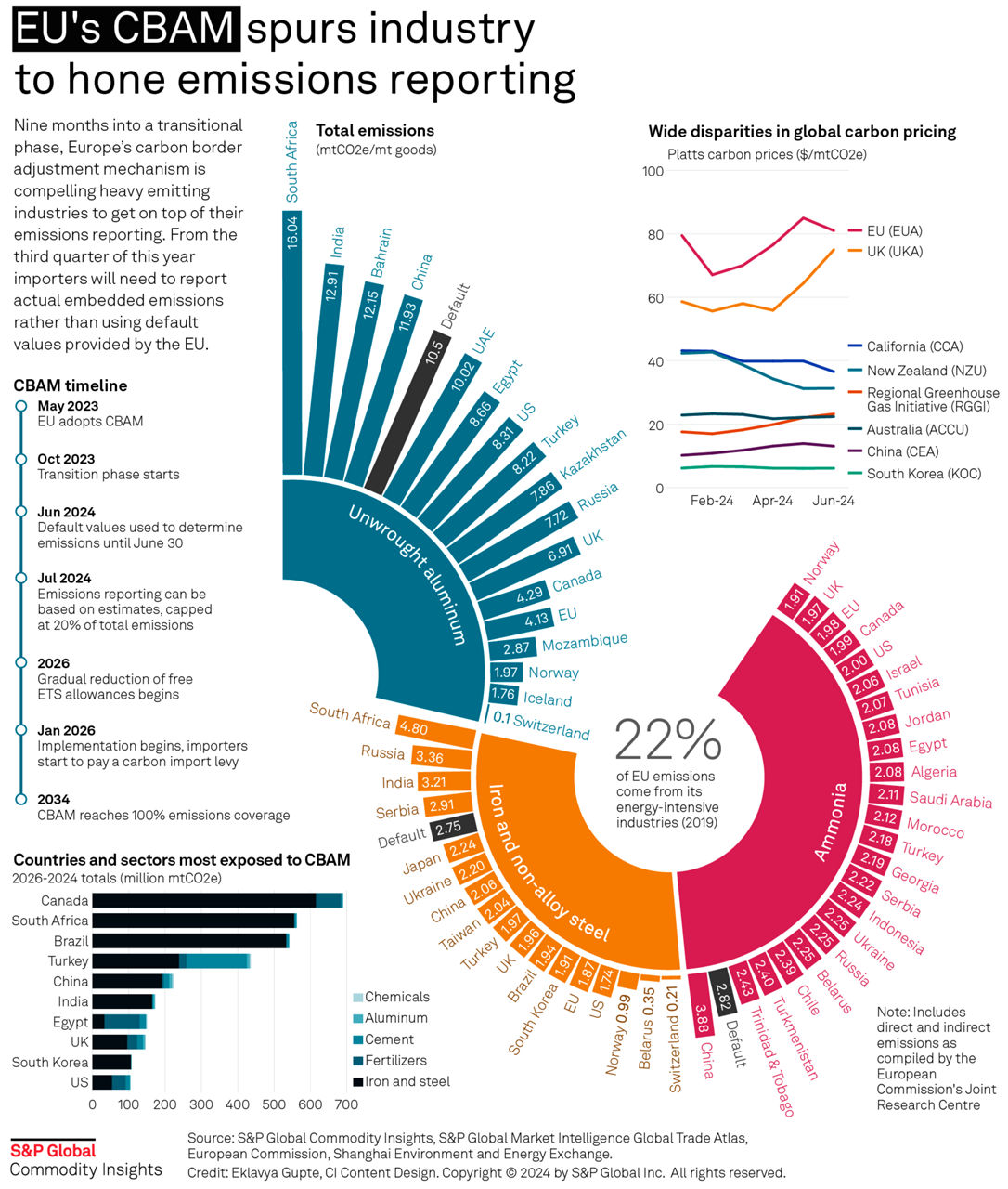 Infographic: EU's CBAM spurs industry to hone emissions reporting