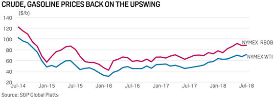 Gasoline, crude oil prices back on the upswing