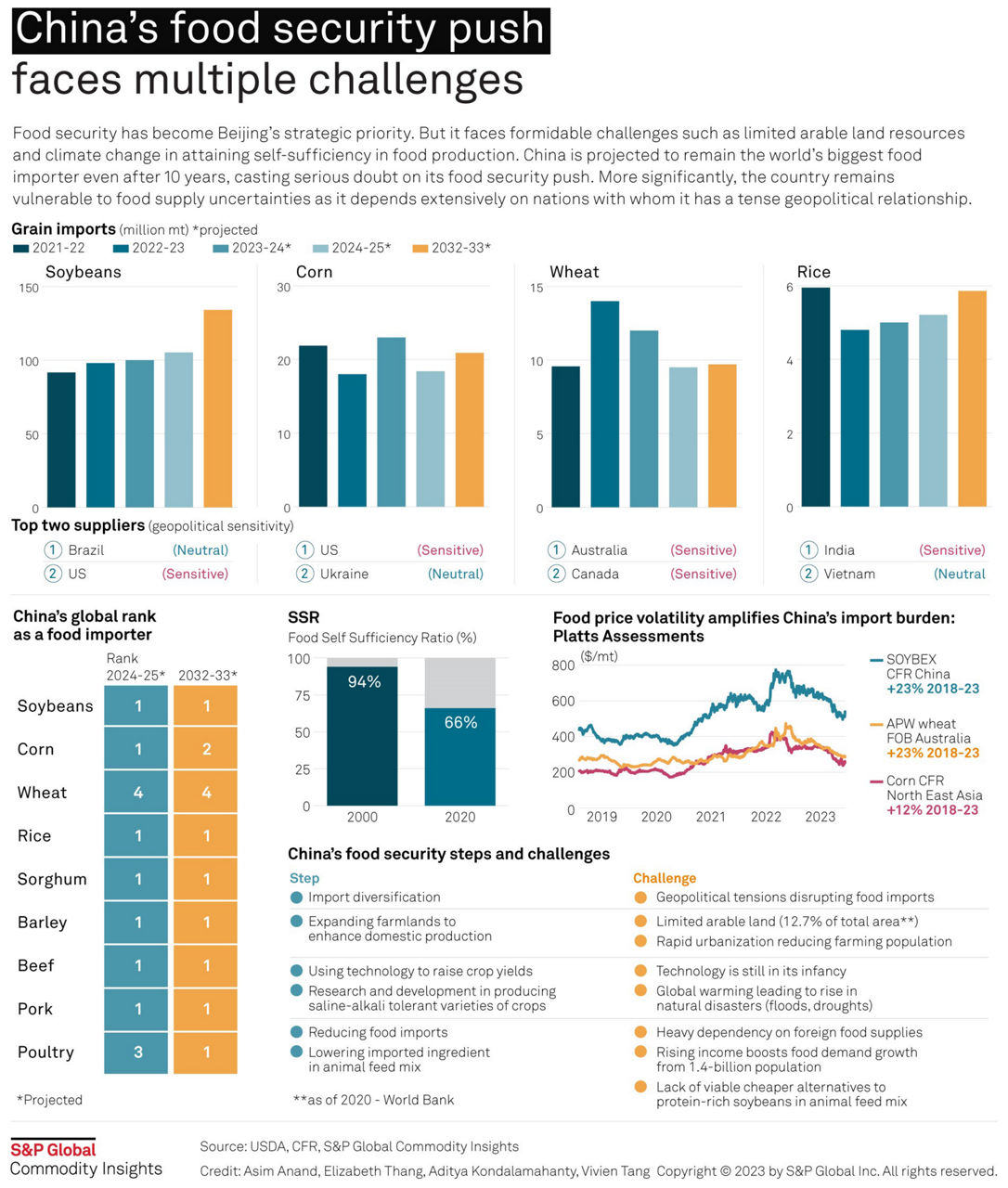 China food security drive faces multiple challenges 