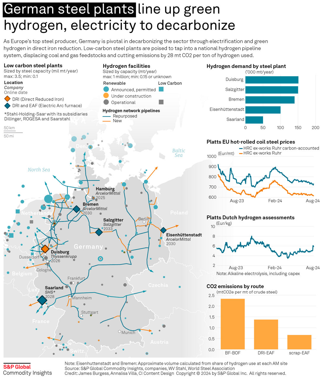 Infographic: German steel plants line up green hydrogen, electricity to decarbonize