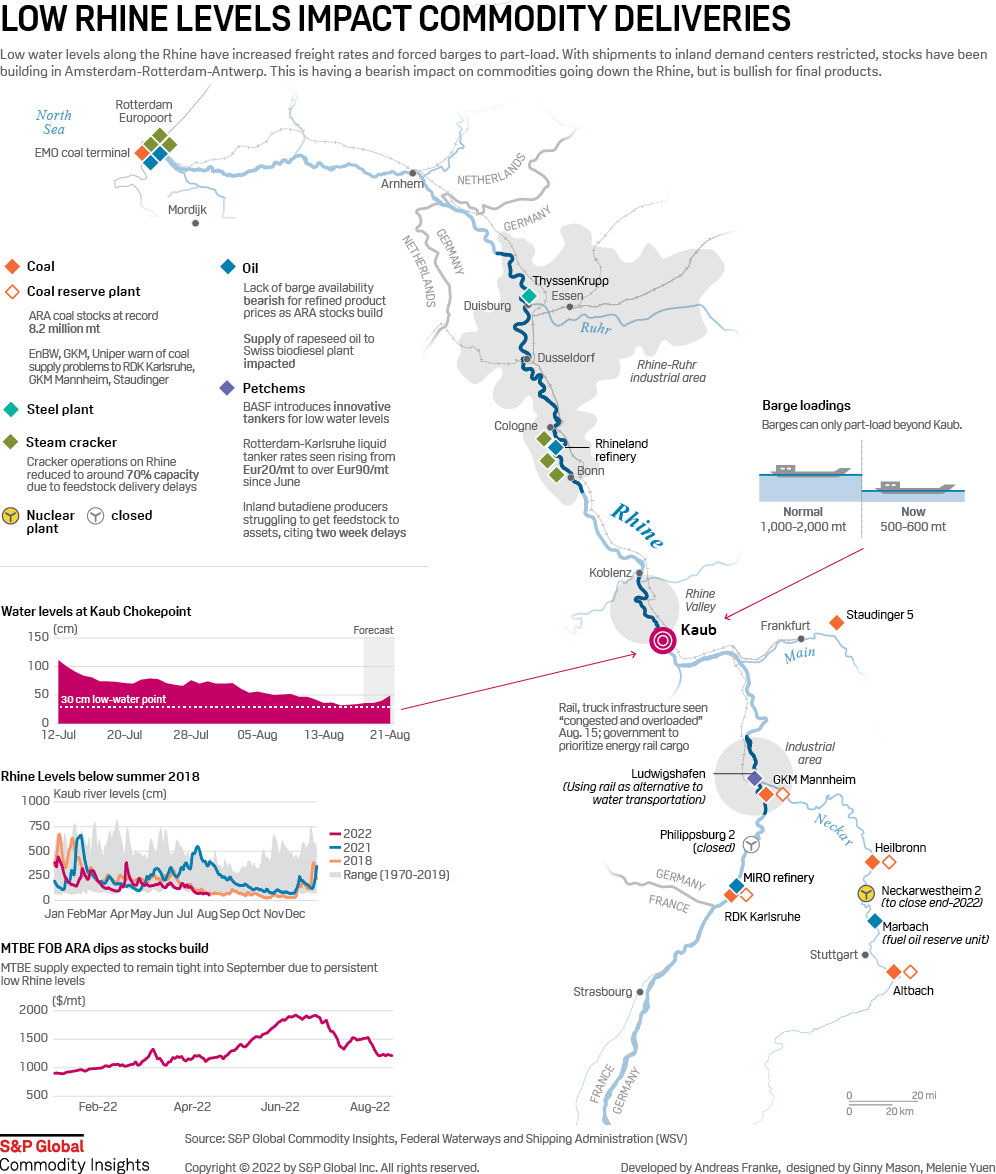 Infographic: Low Rhine levels impact commodity deliveries