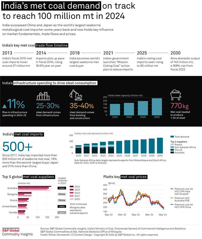 infographic-india-on-track-to-reach-record-100-mmt-met-coal-demand-in-2024
