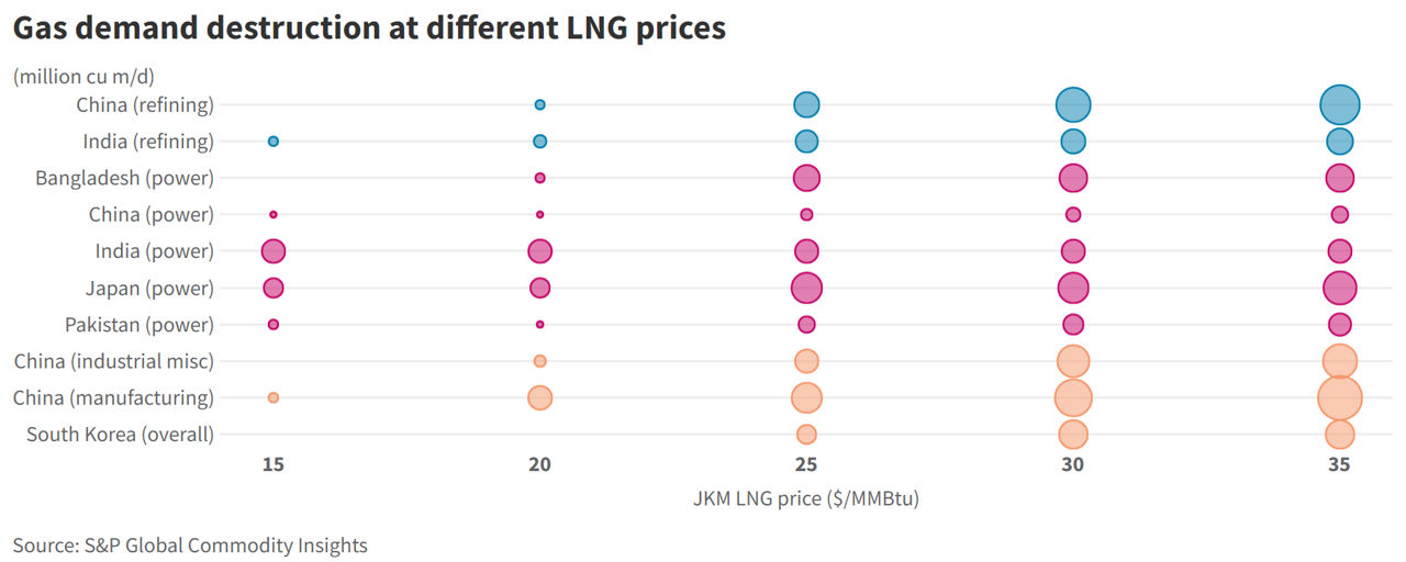 Gas demand destruction