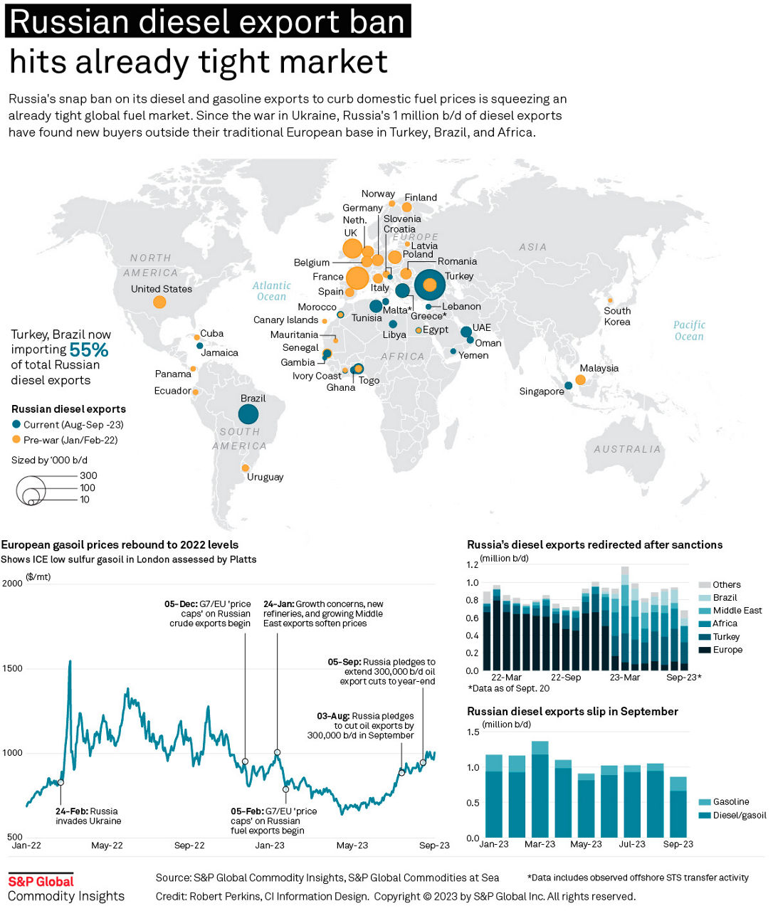 Infographic: Russian diesel export ban hits already tight market