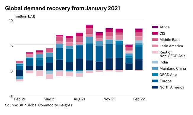 Global oil demand