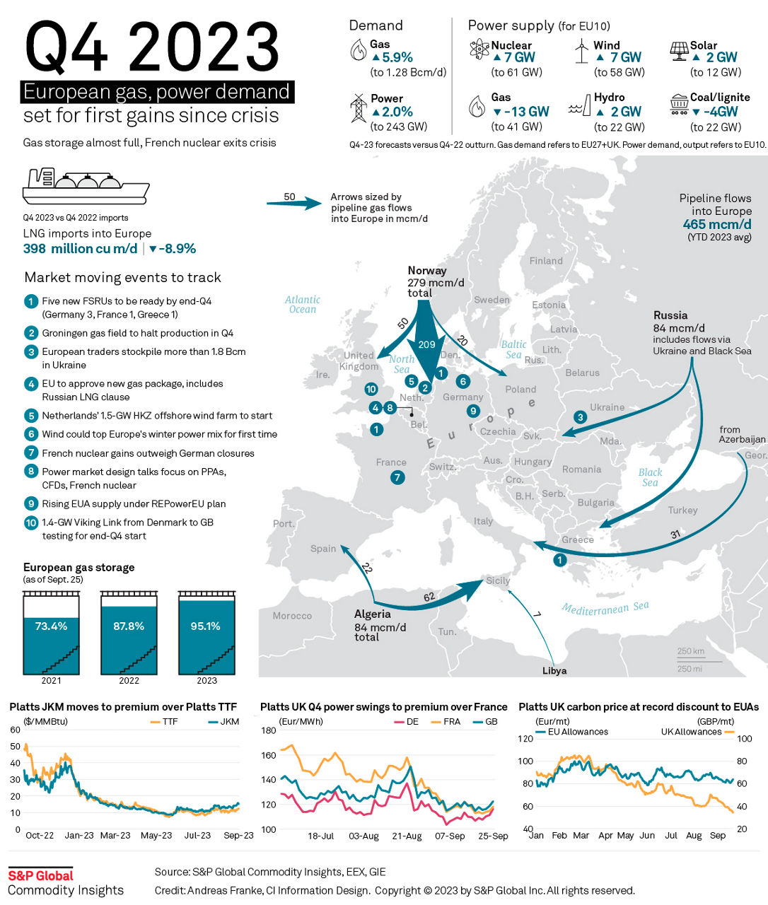 European gas, power demand set for first gains since crisis