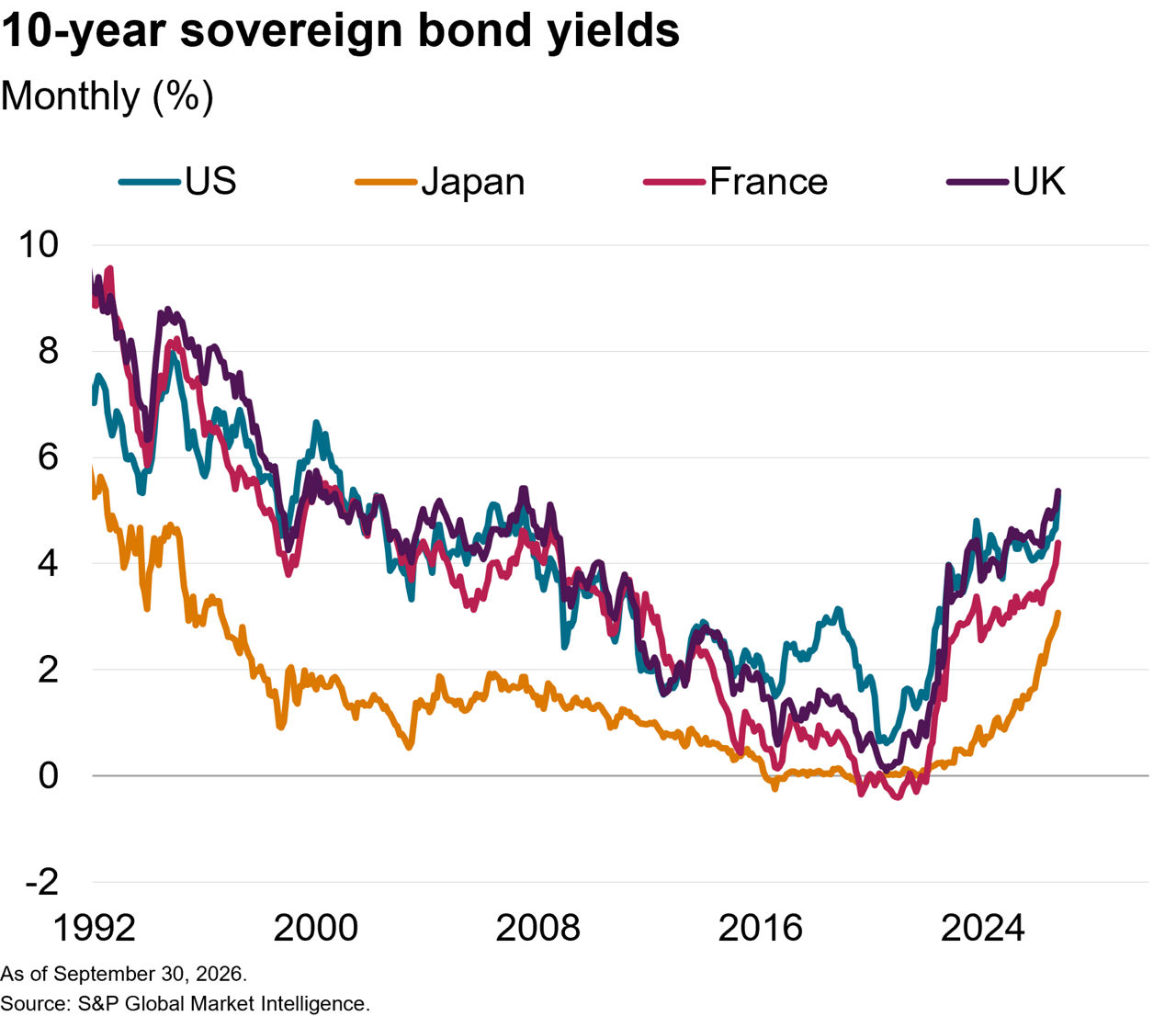 Sovereign bond yeailds data October 2026