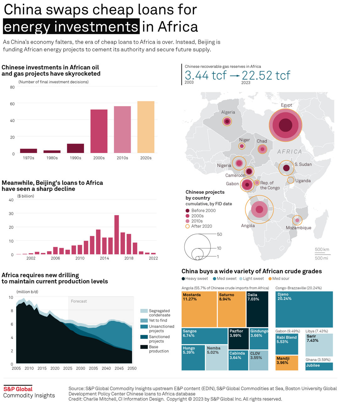 Infographic: China swaps cheap loans for energy investments in Africa