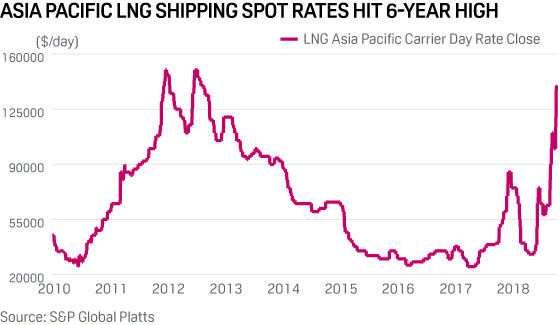 Asia Pacific LNG shipping spot rates