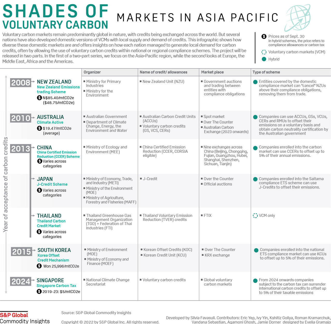 Infographic: Shades of voluntary carbon markets in Asia Pacific