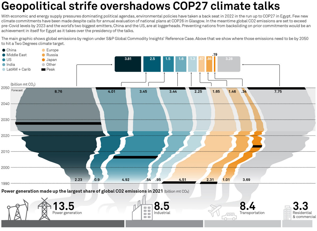 Infographic: COP27
