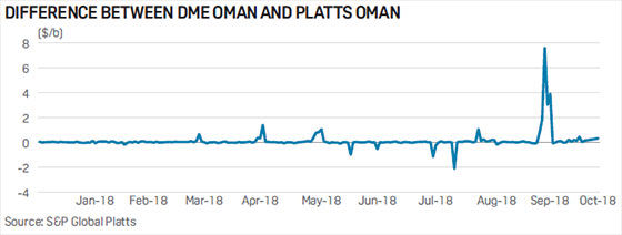 Difference between DME Oman and Platts Oman