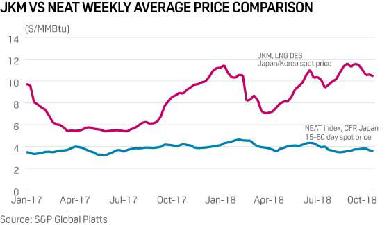 JKM (LNG) vs NEAT (coal) Weekly Average Price Comparison 