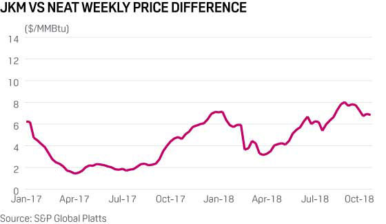 JKM (LNG) vs NEAT (coal) Weekly Average Price Comparison 