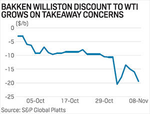 Bakken Williston discount to WTI grows on takeaway concerns