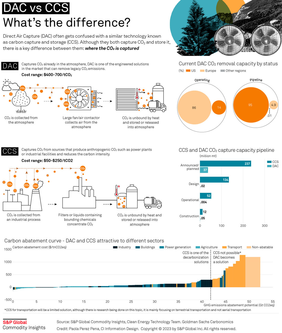 Infographic: DAC vs CCS - What's the difference?