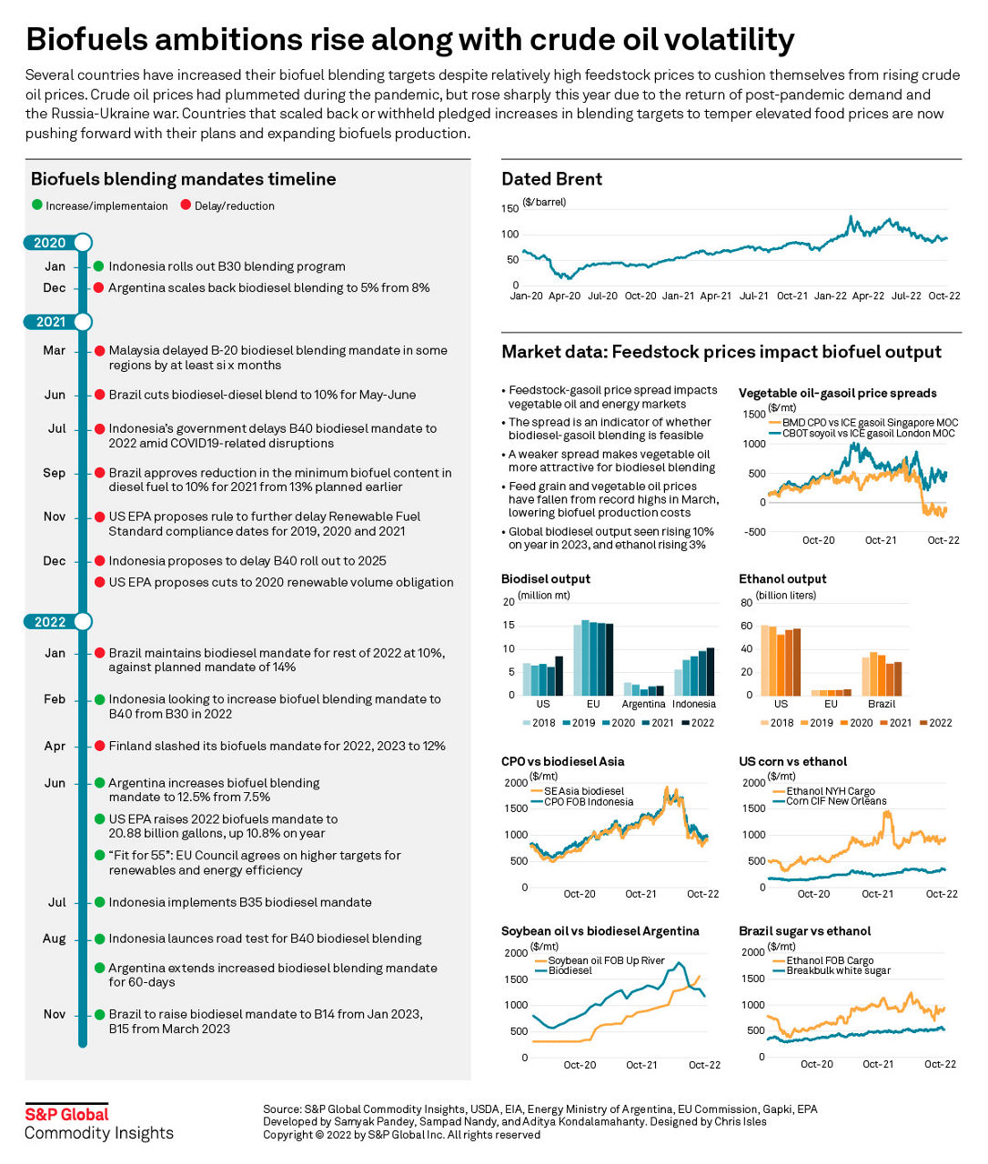 Infographic: Biofuels ambitions rise along with crude oil volatility
