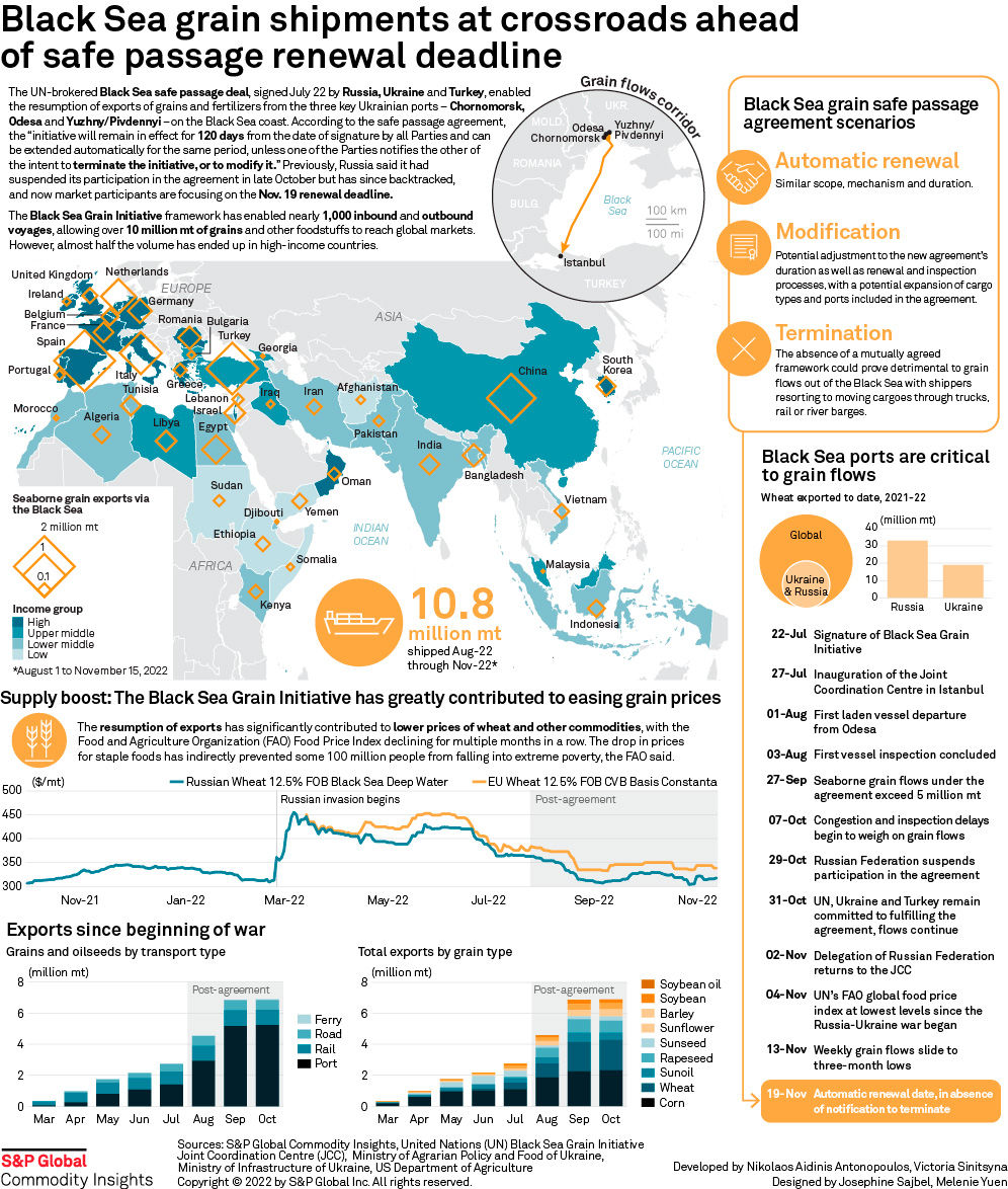 Infographic: Black Sea grain shipments at crossroads ahead of safe passage renewal deadline