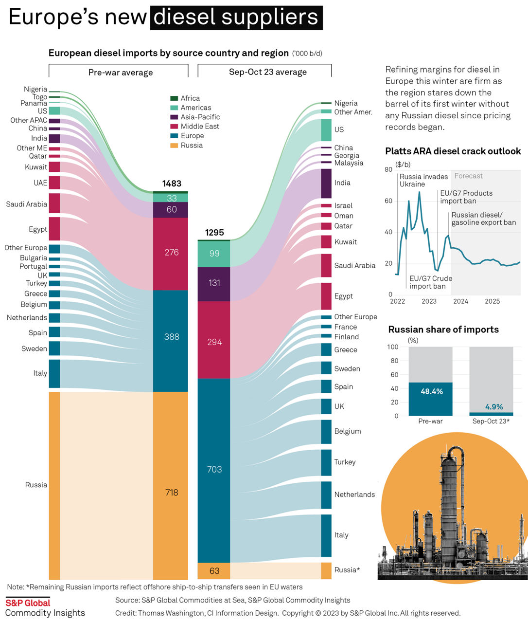 Inforaphic: Europe's new diesel suppliers