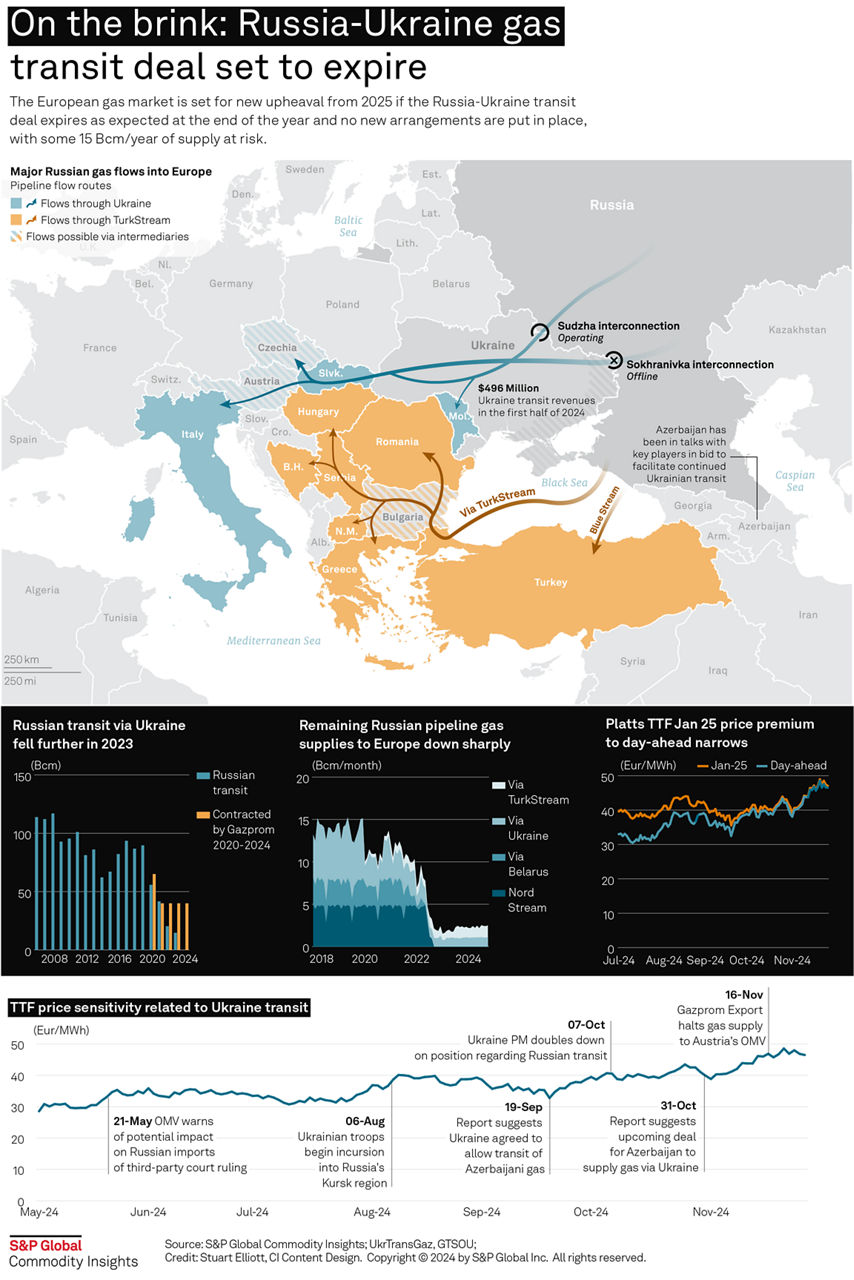 Infographic showing natural gas trade flows from Russia into other european countries.