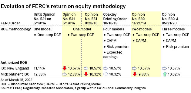 evolution-of-ferc-return-on-equity-methodology