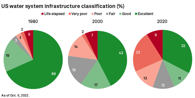 Us-water-system-infrastructure-classificatio