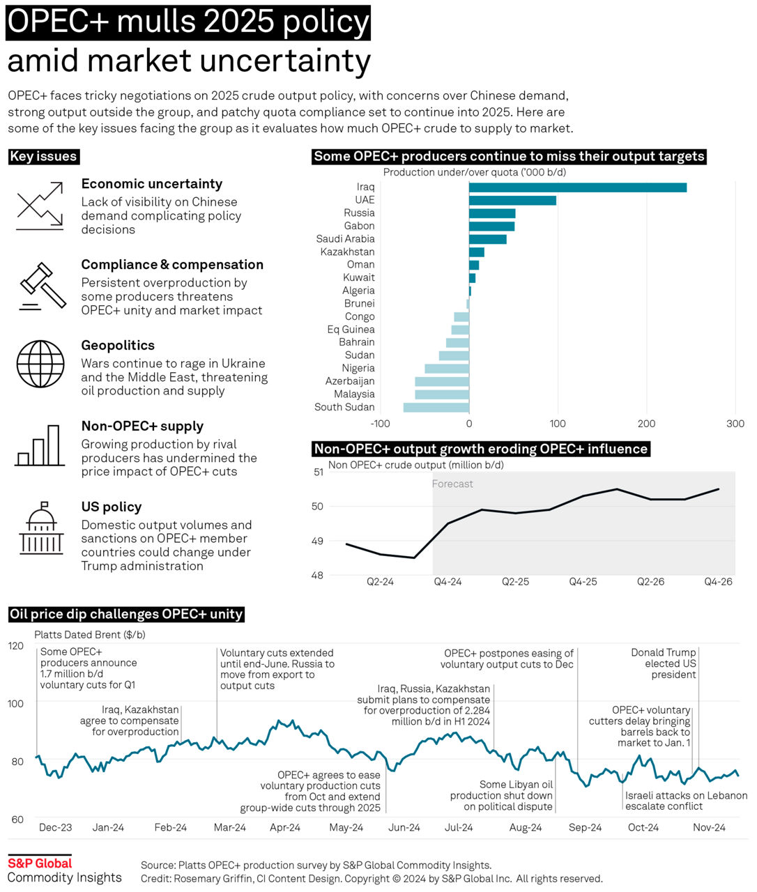 Infographic: OPEC+ mulls 2025 policy amid market uncertainty