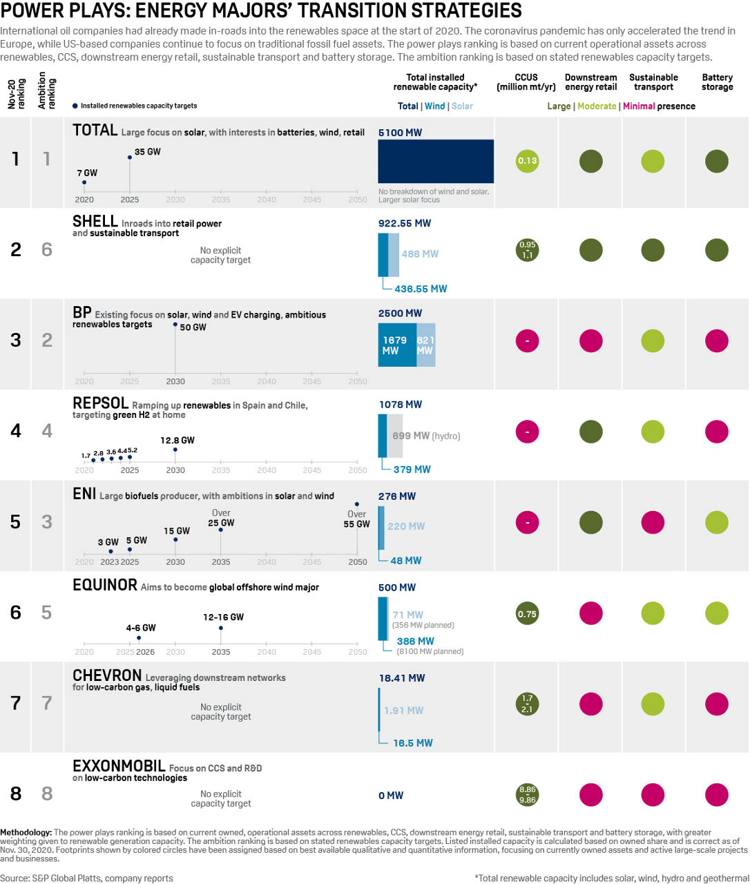 Global oil majors ranked on energy transition activities and targets