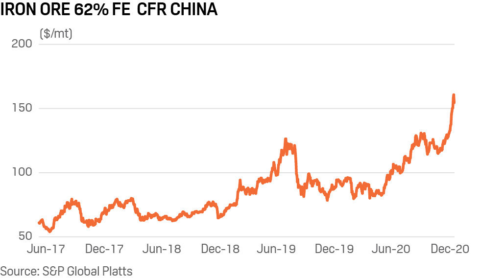 Iron ore prices | Platts IODEX