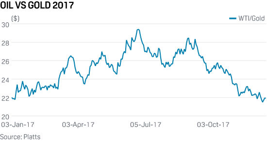 Oil vs gold 2017