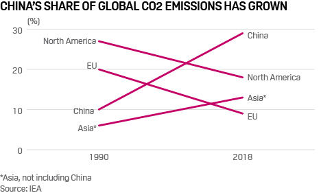 China's share of global emissions