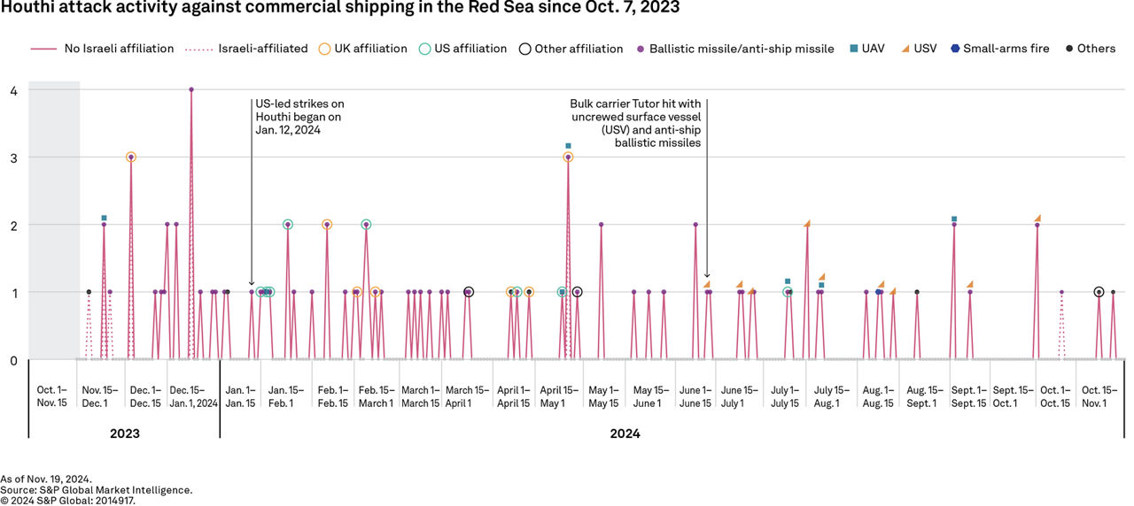 Houthi attack activity against commercial shipping in the Red Sea and Gulf of Aden since Oct. 7, 2023