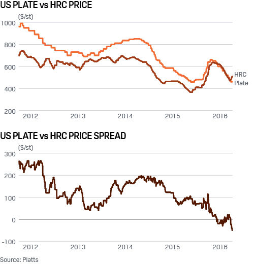 US Plate vs HRC Price