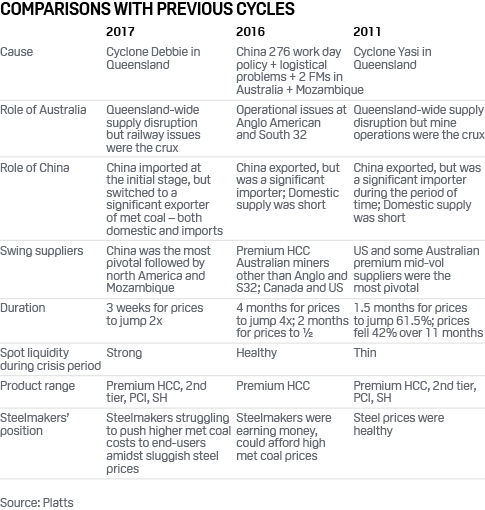 Comparisons with previous cycles