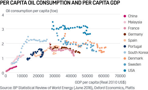 Per capital oil consumption and per capital GDP