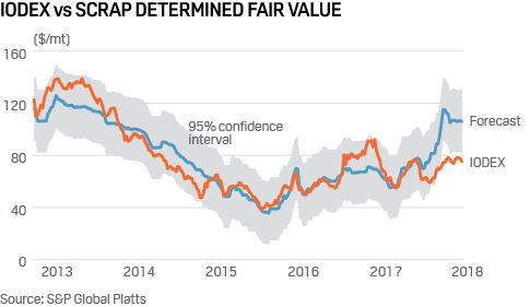 IODEX vs scrap determined fair value