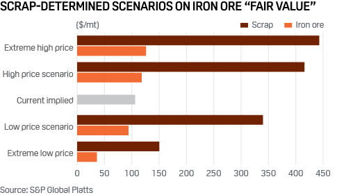 Scrap-determined scenarios on iron ore 'fair value'