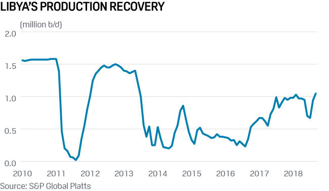 Libya's production recovery